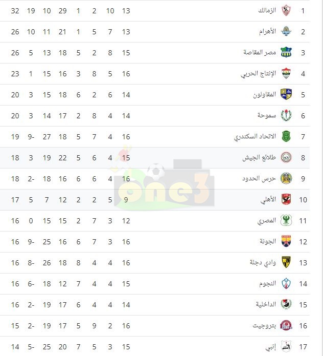 جدول ترتيب الدوري المصري بعد فوز الأهلي على الجونة اليوم 5-12-2018
