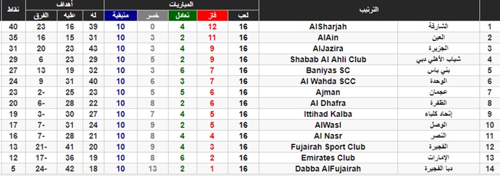 شاهد ترتيب جدول الدوري الإماراتي 