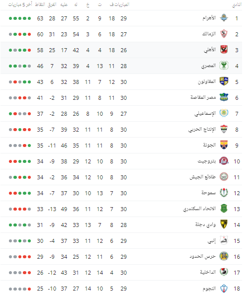 شاهد | ترتيب الدوري الممتاز قبل مواجهة الأهلي والمصري البورسعيدي