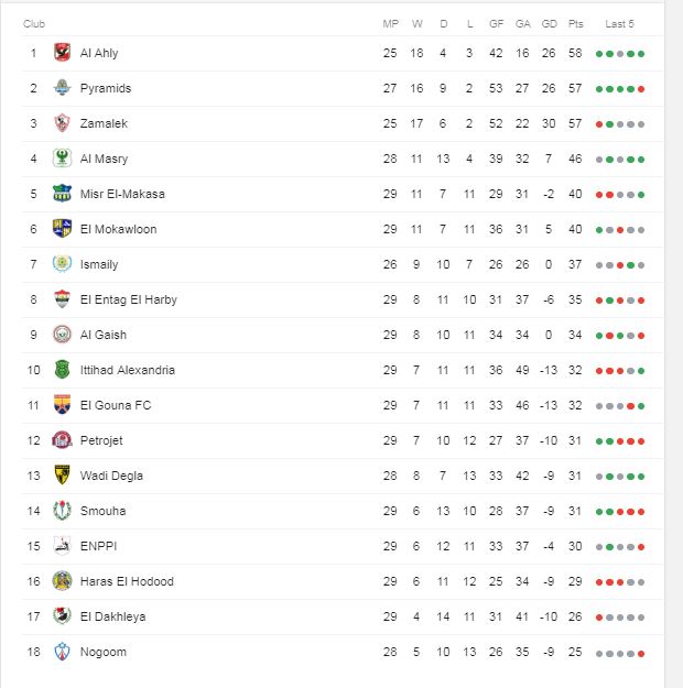 تعرف علي ترتيب الدوري الممتاز قبل مباراتي اليوم