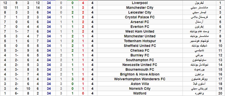 جدول ترتيب الدوري الإنجليزي