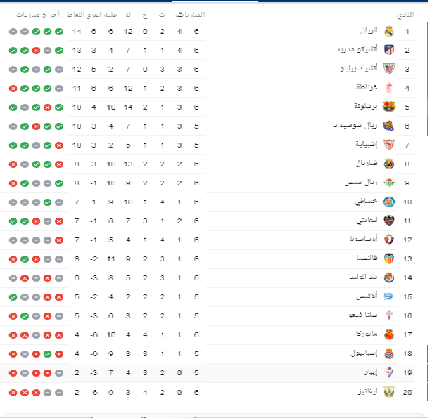 شاهد| ترتيب الدوري الإسباني بعد مباريات اليوم