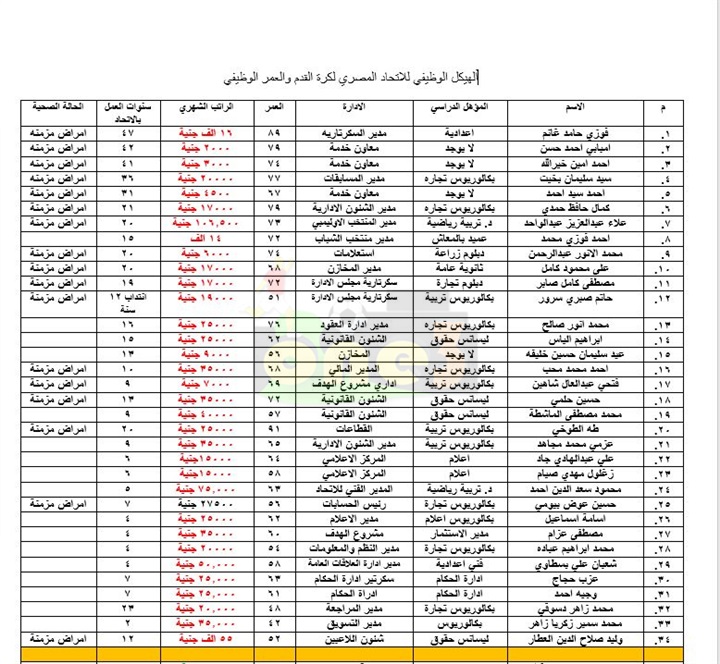 بالأسماء والأرقام والمستندات..ننفرد بنشر رواتب موظفو اتحاد الكرة