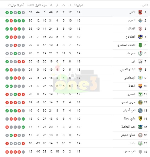 بعد تعادل الأهلي