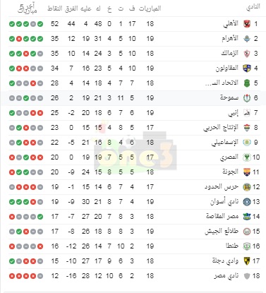 بعد تعادل المقاولون