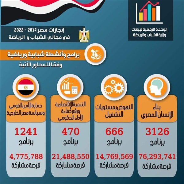 إنفوجراف| وزارة الشباب