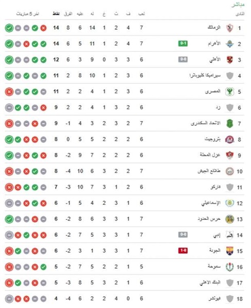 صدمة للأهلي.. ترتيب